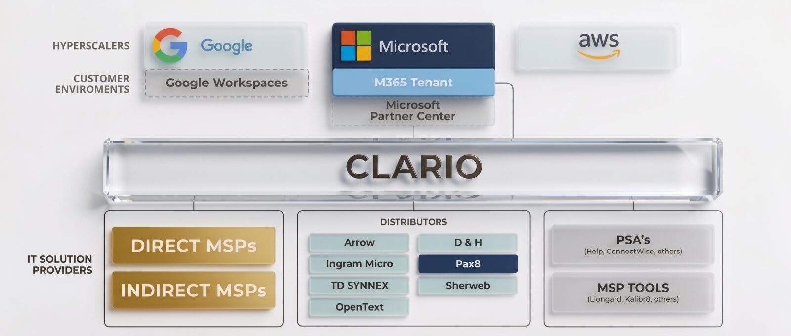 Where Clario fits: hyperscalers (Google, Microsoft, AWS) and customer environments above; Clario in the middle; IT solution providers (direct and indirect MSPs), distributors (Arrow, Ingram Micro, TD SYNNEX, OpenText, D&H, Pax8, Sherweb), PSAs, and MSP tools (Liongard, Kalibr8) below.