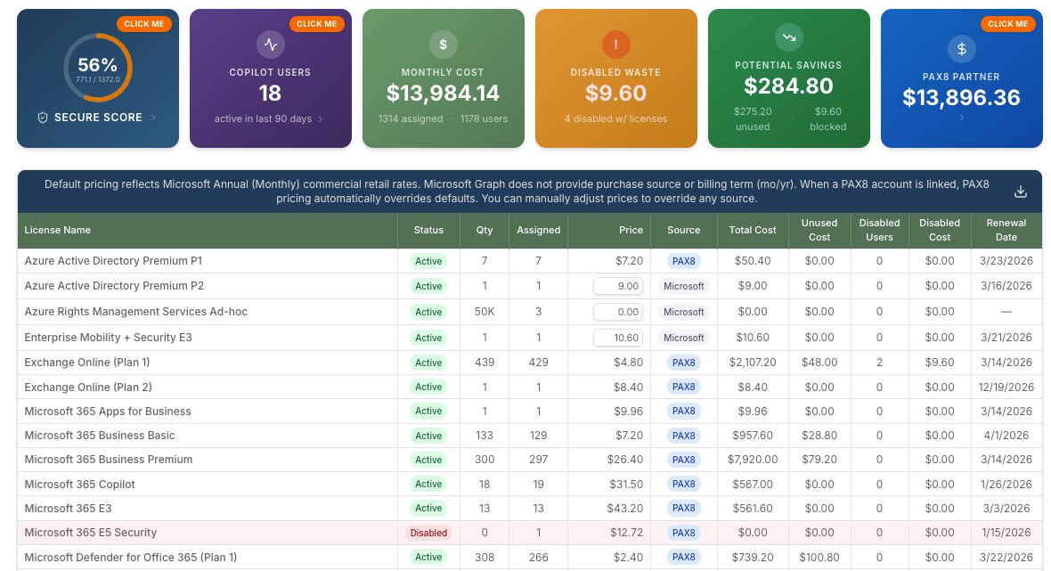 Frontier365 dashboard showing secure score, copilot users, monthly cost, disabled waste, potential savings, and PAX8 partner cost with detailed license inventory table