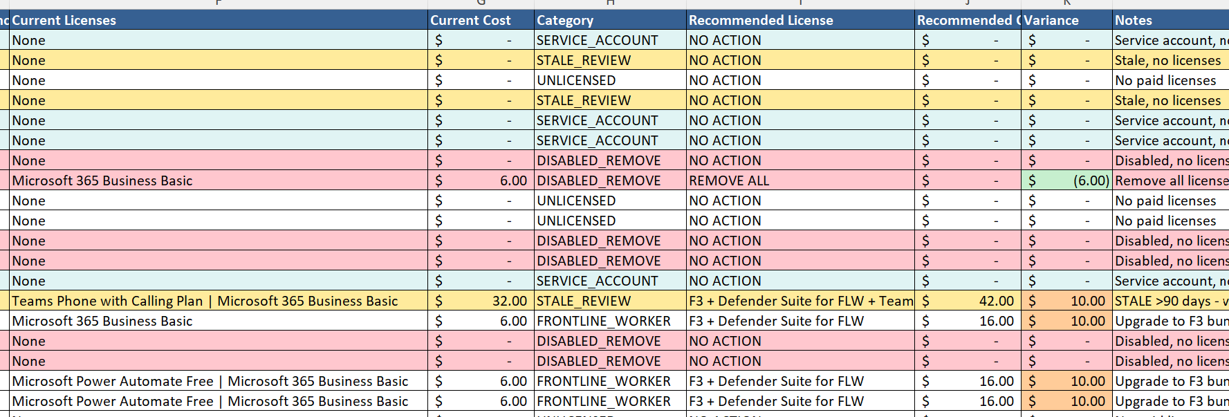 Sample Excel workbook showing license inventory, cost analysis, and per-user recommendations
